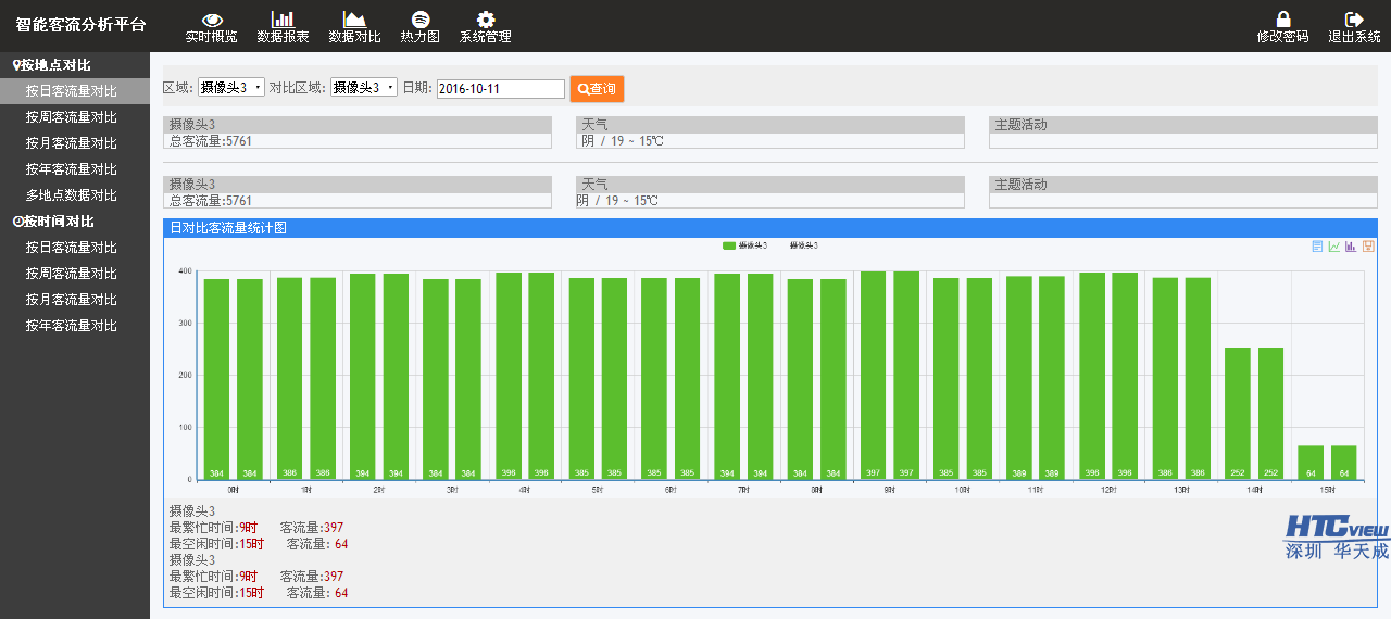 客流分析软件、公园客流统计、景区客流统计 1476174147756650.png