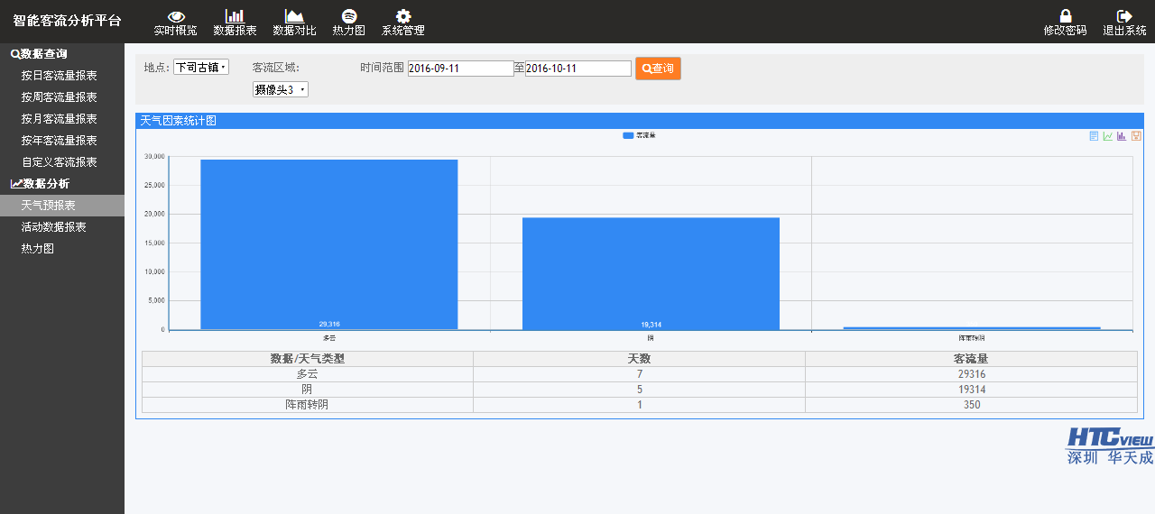 智慧客流统计系统,客流分析软件 1476174168665613.png