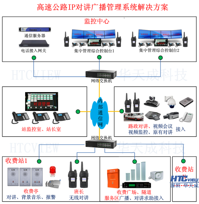 高速公路IP语音广播调度系统解剖图 高速公路IP语音广播调度系统解剖图