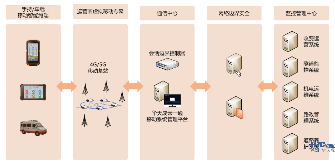 智慧高速解决方案 智慧高速解决方案