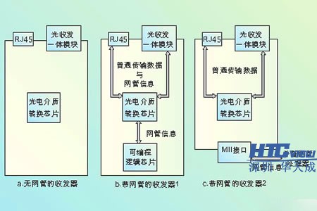 光纤收发器原理图 智慧高速解决方案